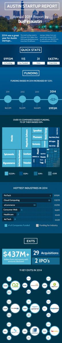 Austin Startup Report