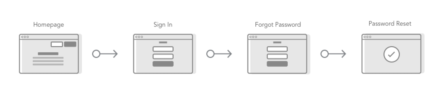 Flowcharts help map a user's journey through the product.